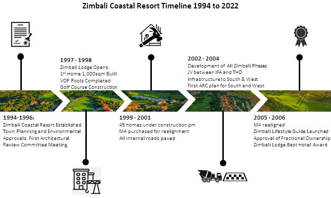 Zimbali History 1